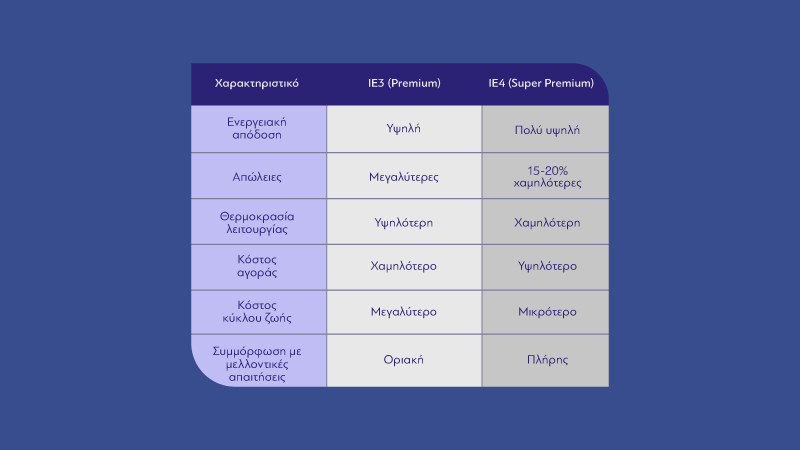 Διαφορές ηλεκτροκινητήρων απόδοσης ΙΕ3 και ΙΕ4